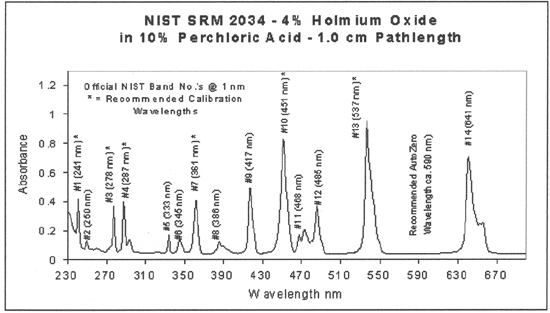 Wavelength Accuracy – Primary Standard