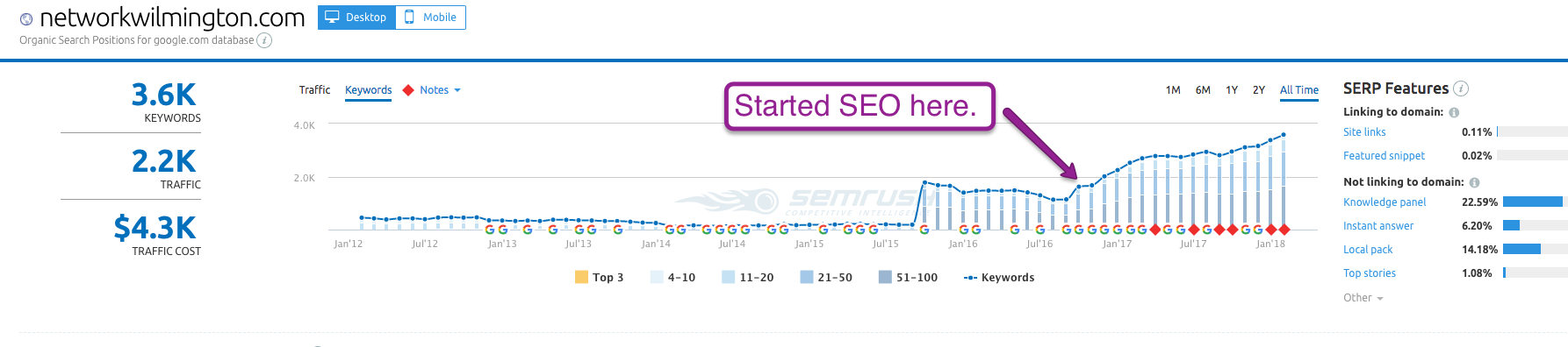 SEO Case Study | Wilmington NC Rentals & Real Estate