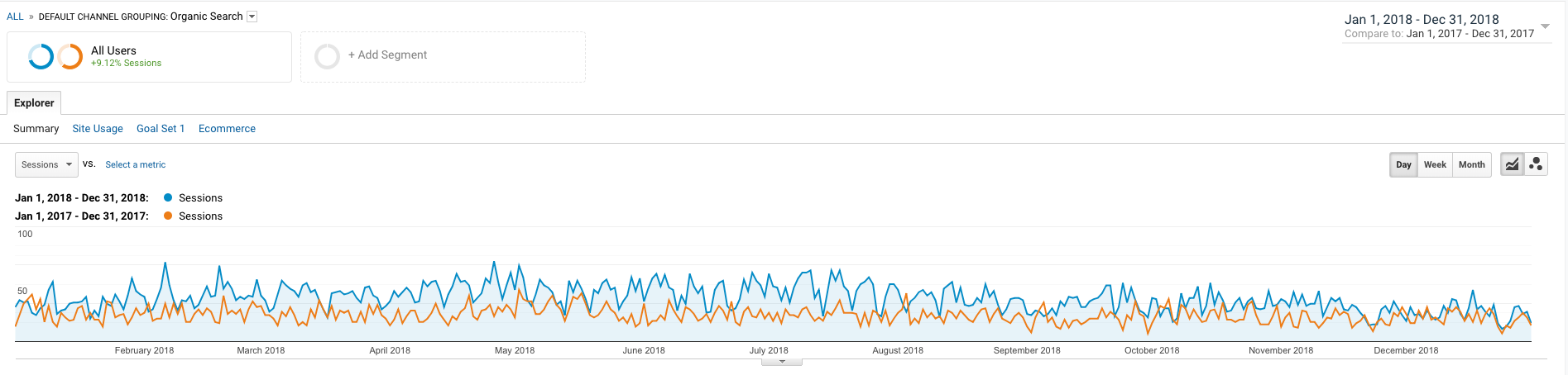 SEO Case Study | Central Florida Plastic Surgery