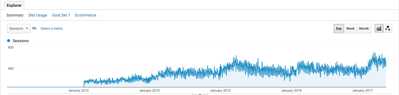 SEO Case Study | Wilmington NC Rentals & Real Estate