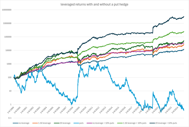 Leveraged returns with and without a put hedge Leveraged returns with and without a put hedge