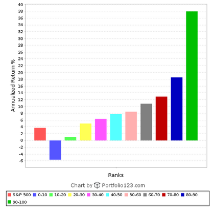 Further complex ranking system decile chart Further complex ranking system decile chart