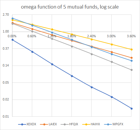 Omega function of 5 mutual funds log scale Omega function of 5 mutual funds log scale