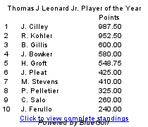 Past Player of the Year Results