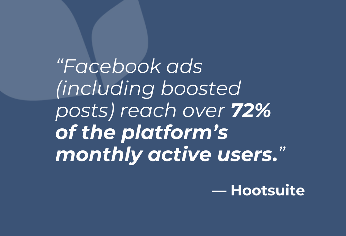 Facebook Ads – including boosted posts – reach 72% of the platform's active users.