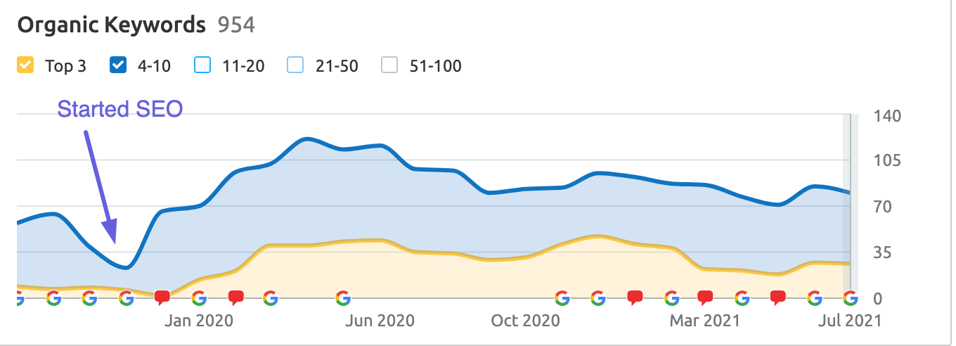 SEO Case Study | NC Solar Contractor REDGroupNC