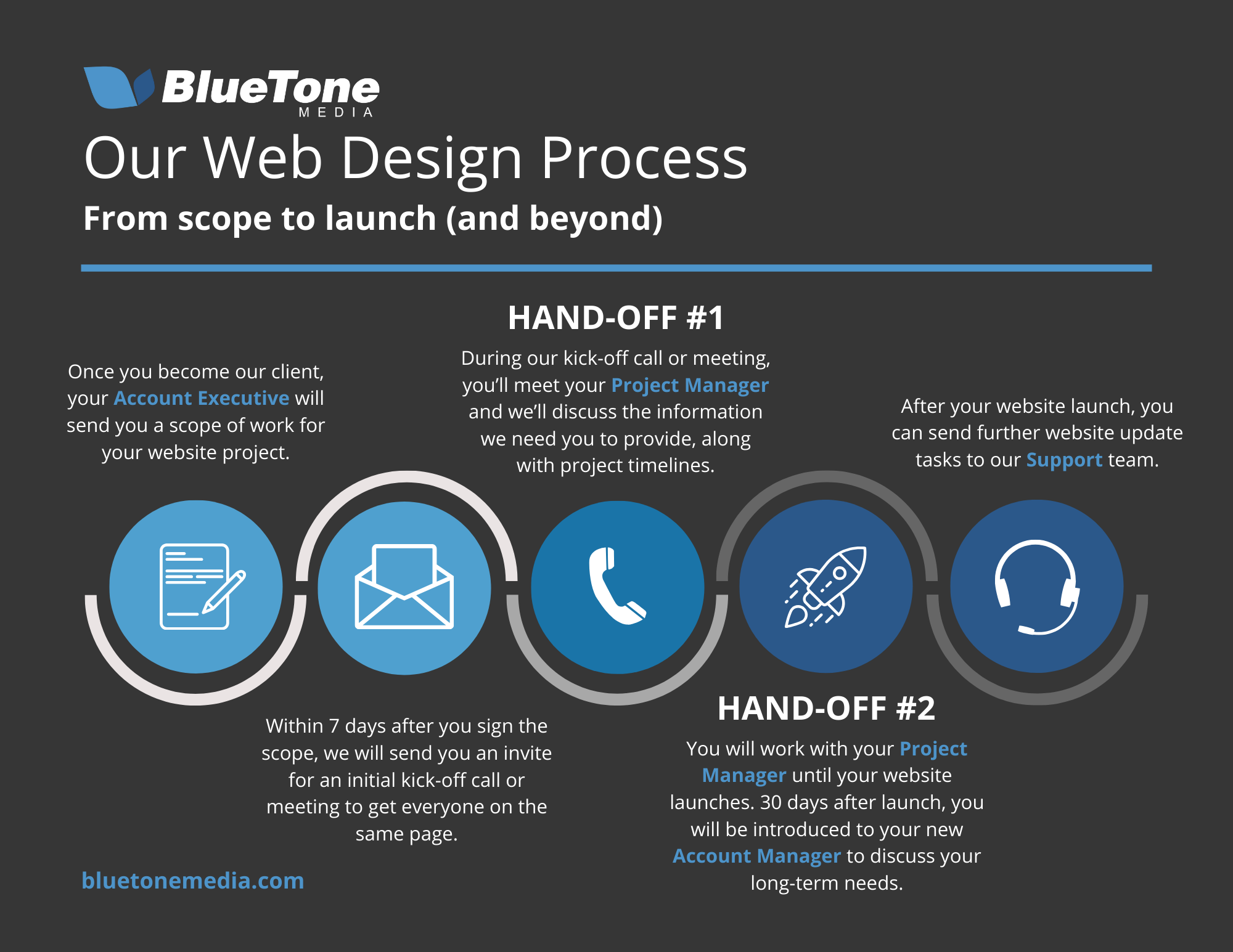 Web Design Customer Journey Infographic