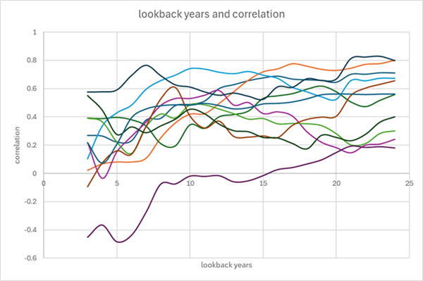 Lookback years and correlation 1st 11